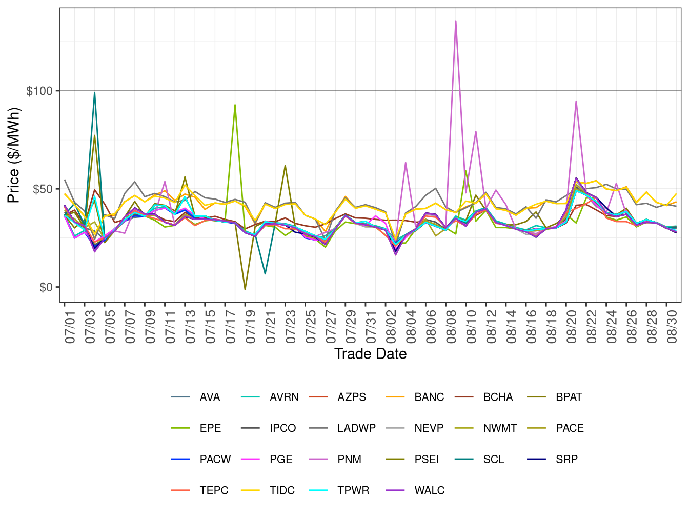 WEIM Simple Average LAP Prices (Off-Peak Hours) in FMM