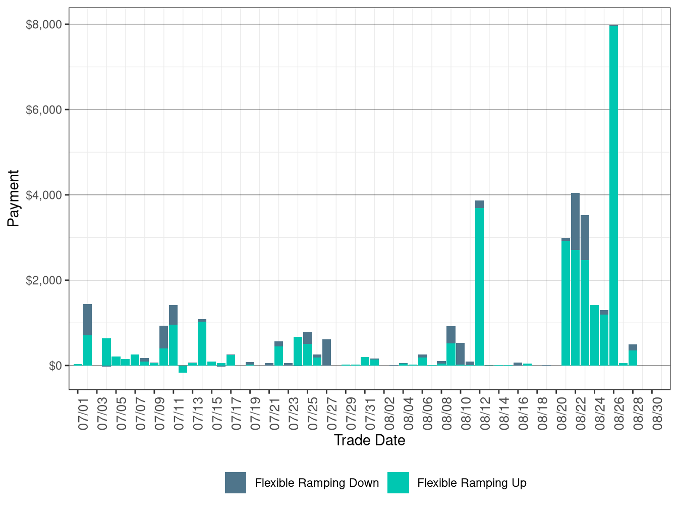 Flexible Ramping Up/Down Uncertainty Payment