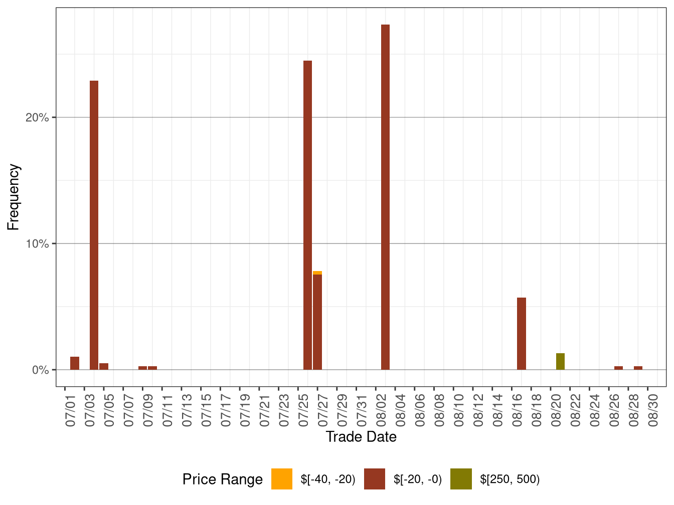 Daily Frequency of FMM LAP Positive Price Spikes and Negative Prices