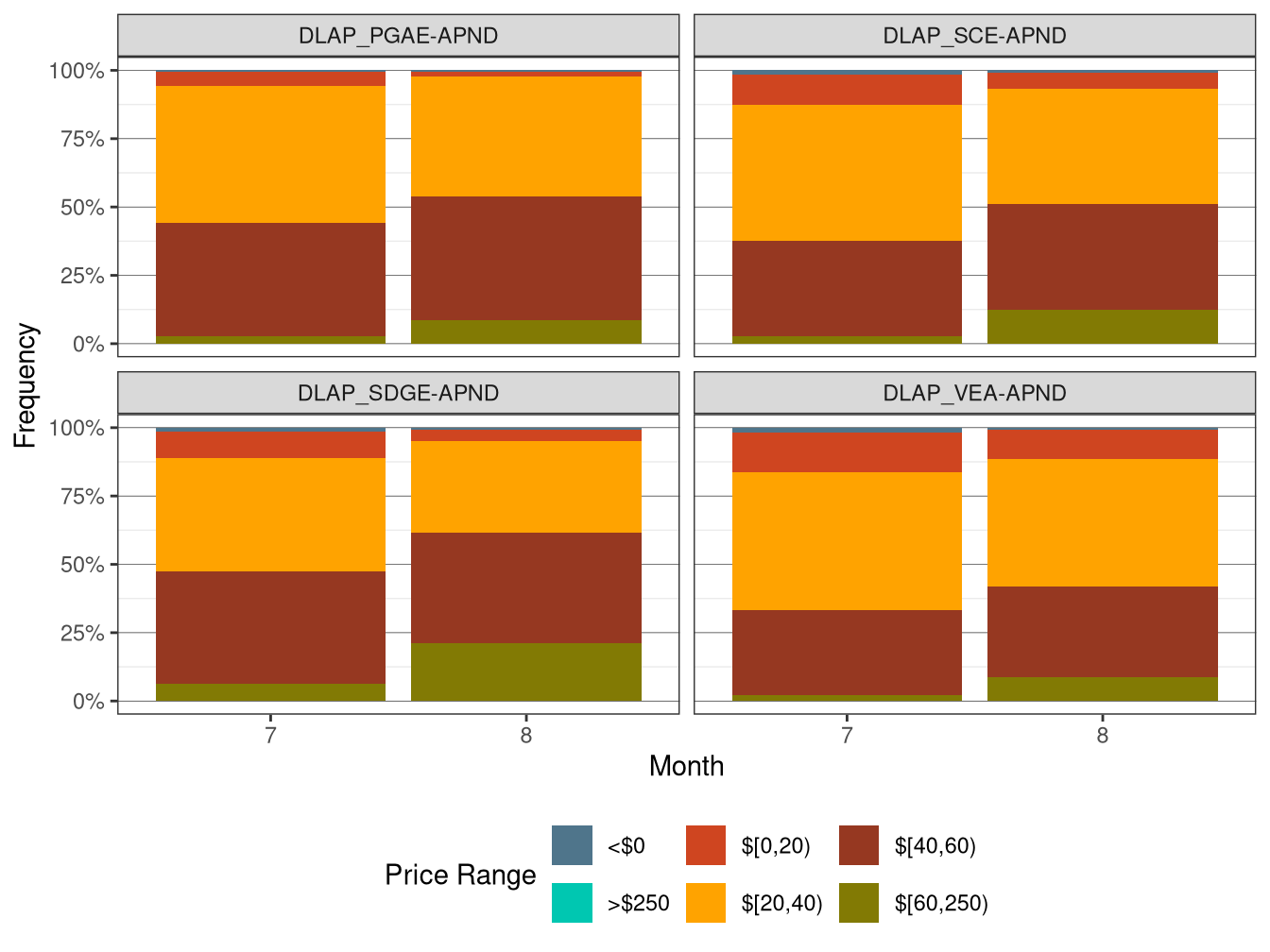 Frequency of RTD LAP Prices (All Hours)
