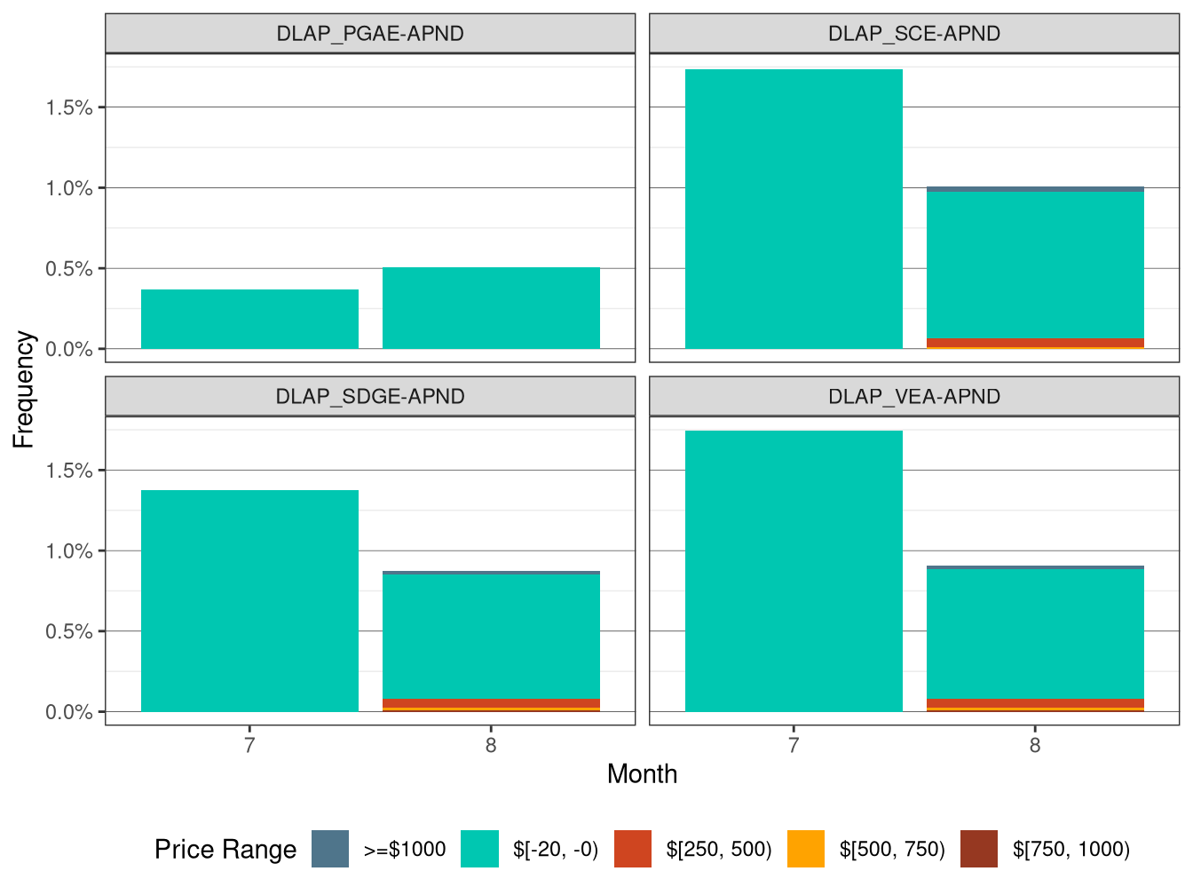 Frequency of RTD LAP Price Spikes and Negative Prices