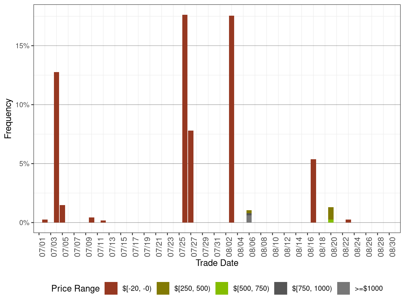 Daily Frequency of RTD LAP Positive Price Spkies and Negative Prices