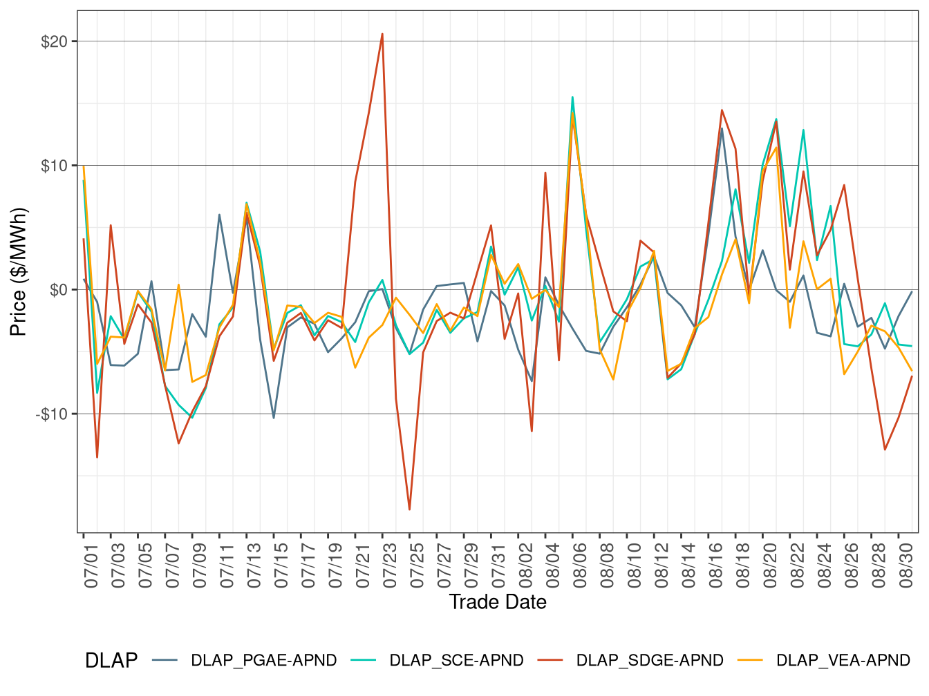 Daily DLAP Price Difference (All Hours)