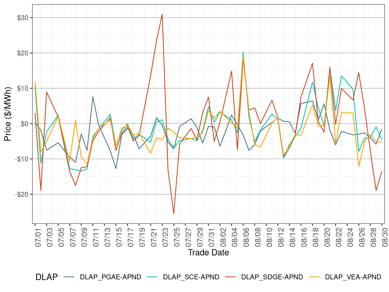 Daily DLAP Price Difference (On-Peak Hours)