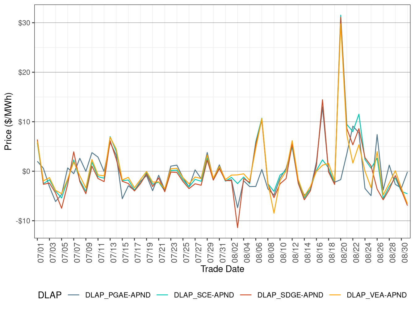 Daily DLAP Price Difference (Off-Peak Hours)