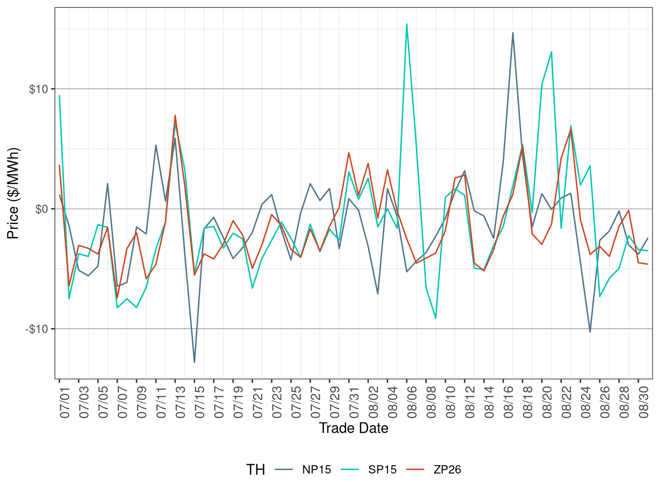 Daily Trading Hub Price Difference (All Hours)