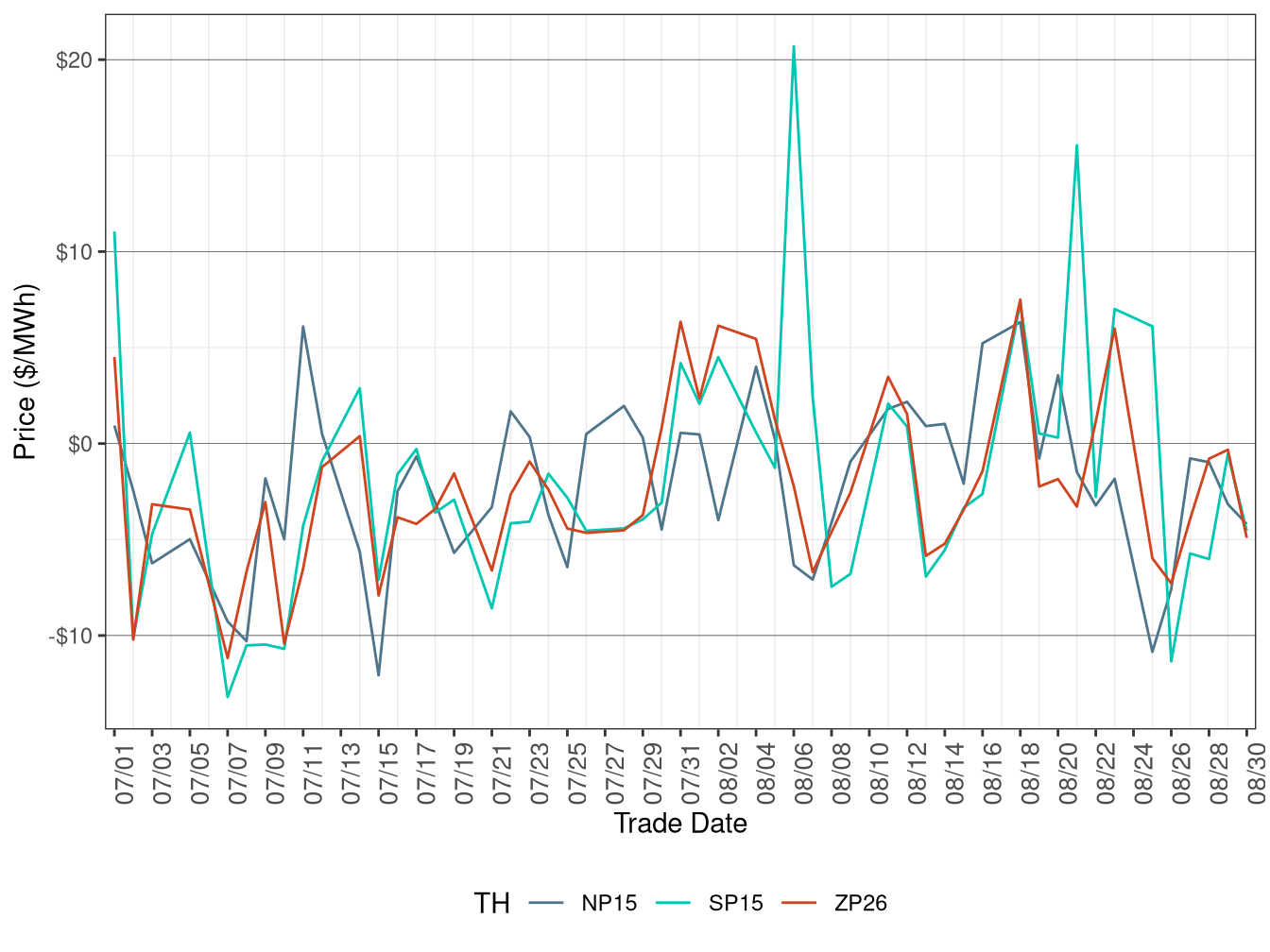 Daily Trading Hub Price Difference (On-Peak Hours)