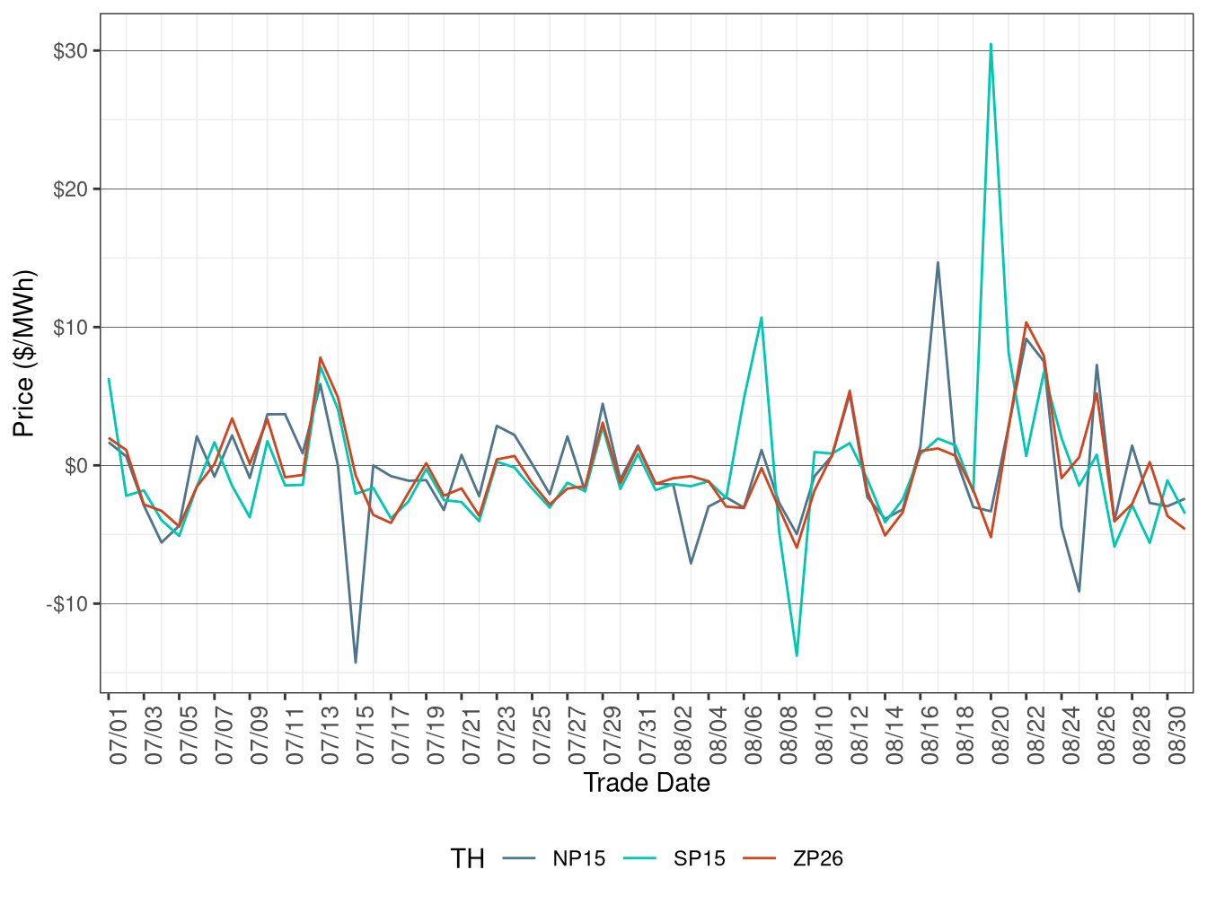 Daily Trading Hub Price Difference (Off-Peak Hours)