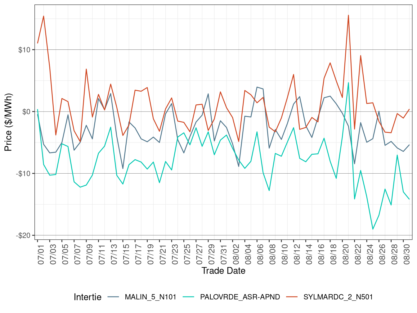 Daily Intertie Price Difference (All Hours)