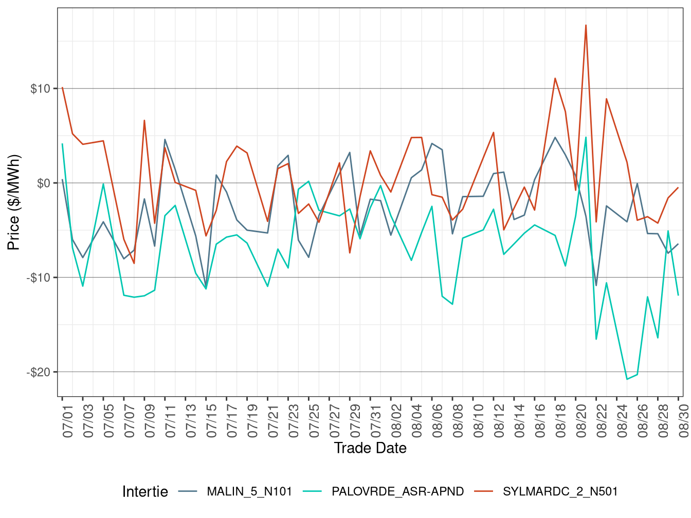 Daily Intertie Price Difference (On-Peak Hours)