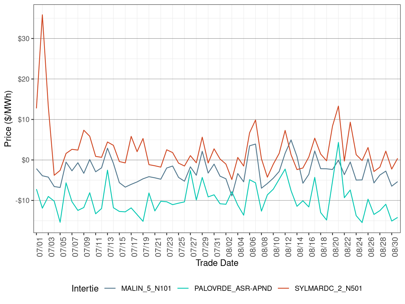 Daily Intertie Price Difference (Off-Peak Hours)