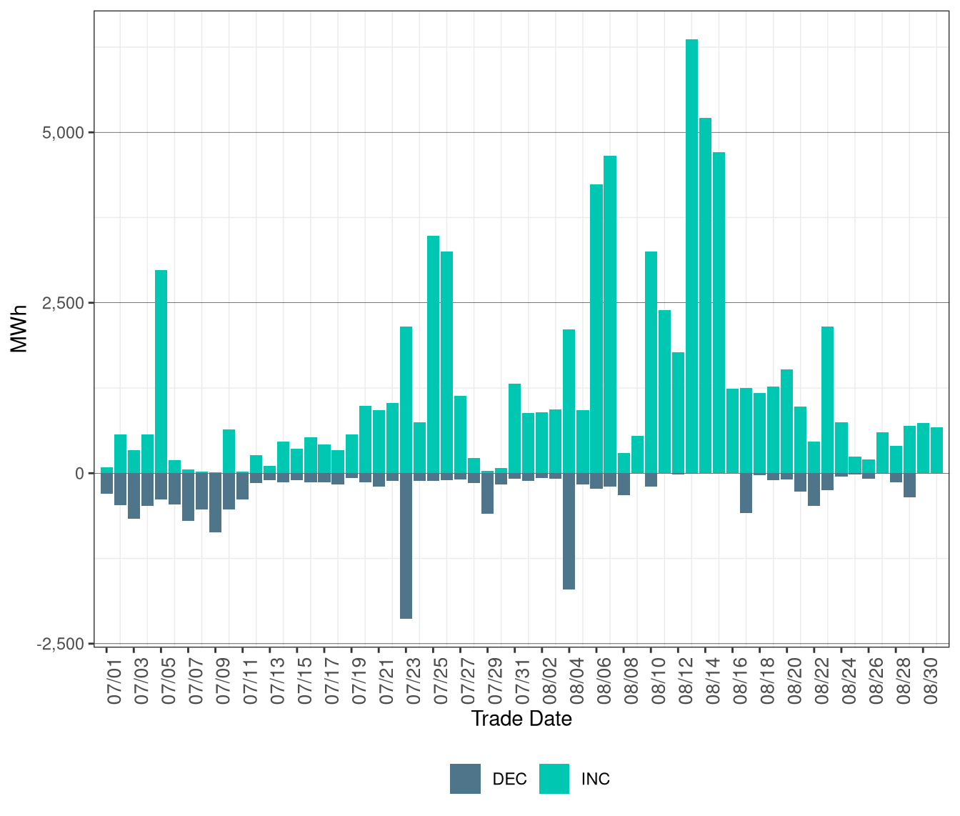 Total Exceptional Dispatch Volume (MWh) by Instruction Type