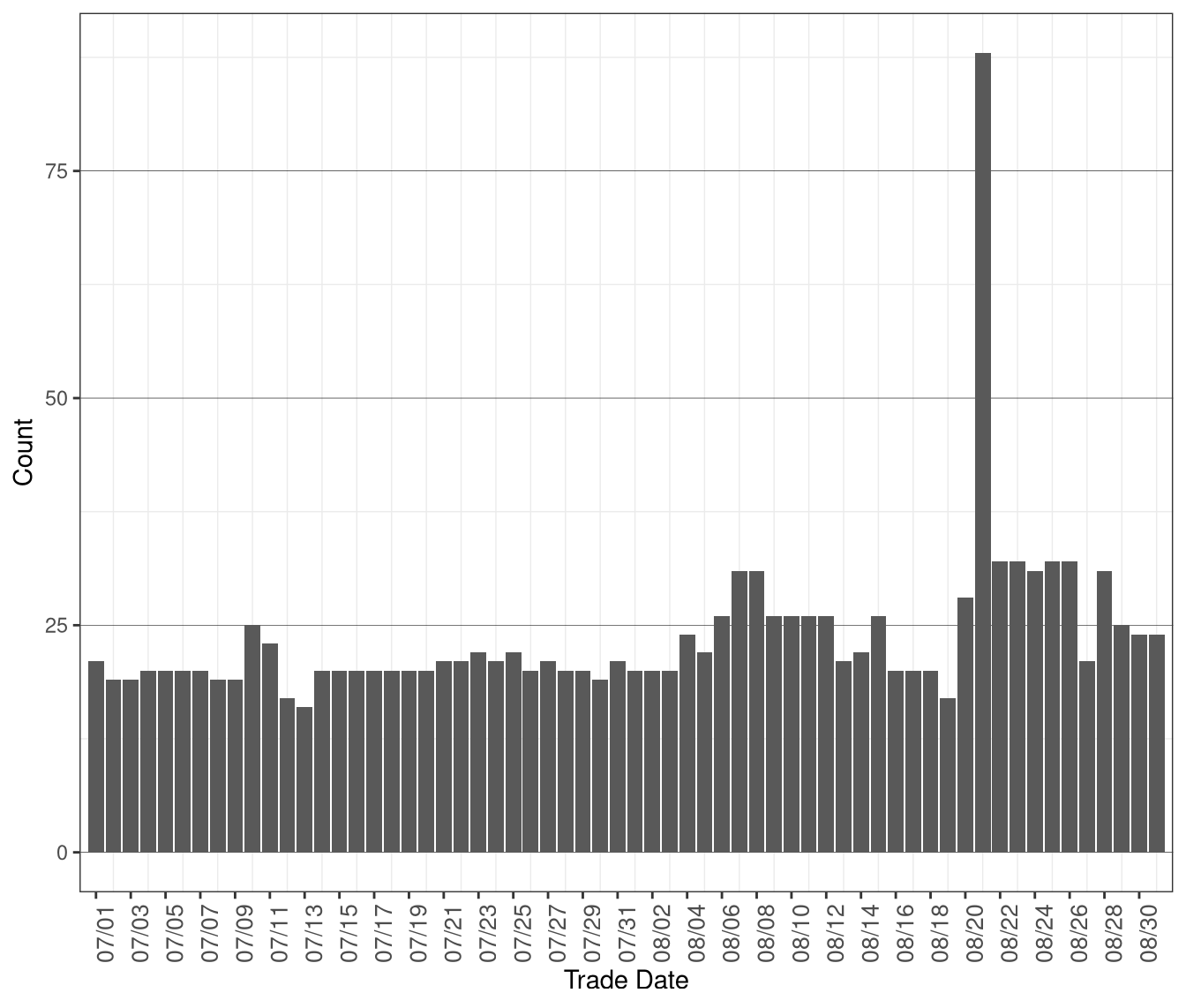 Daily Count of MOC Units