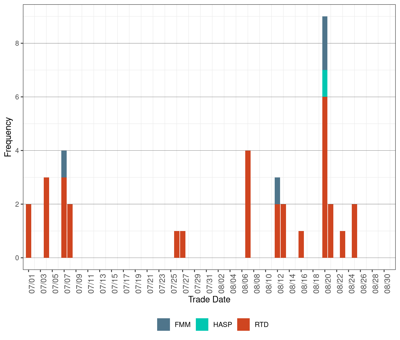 Frequency of Market Disruption