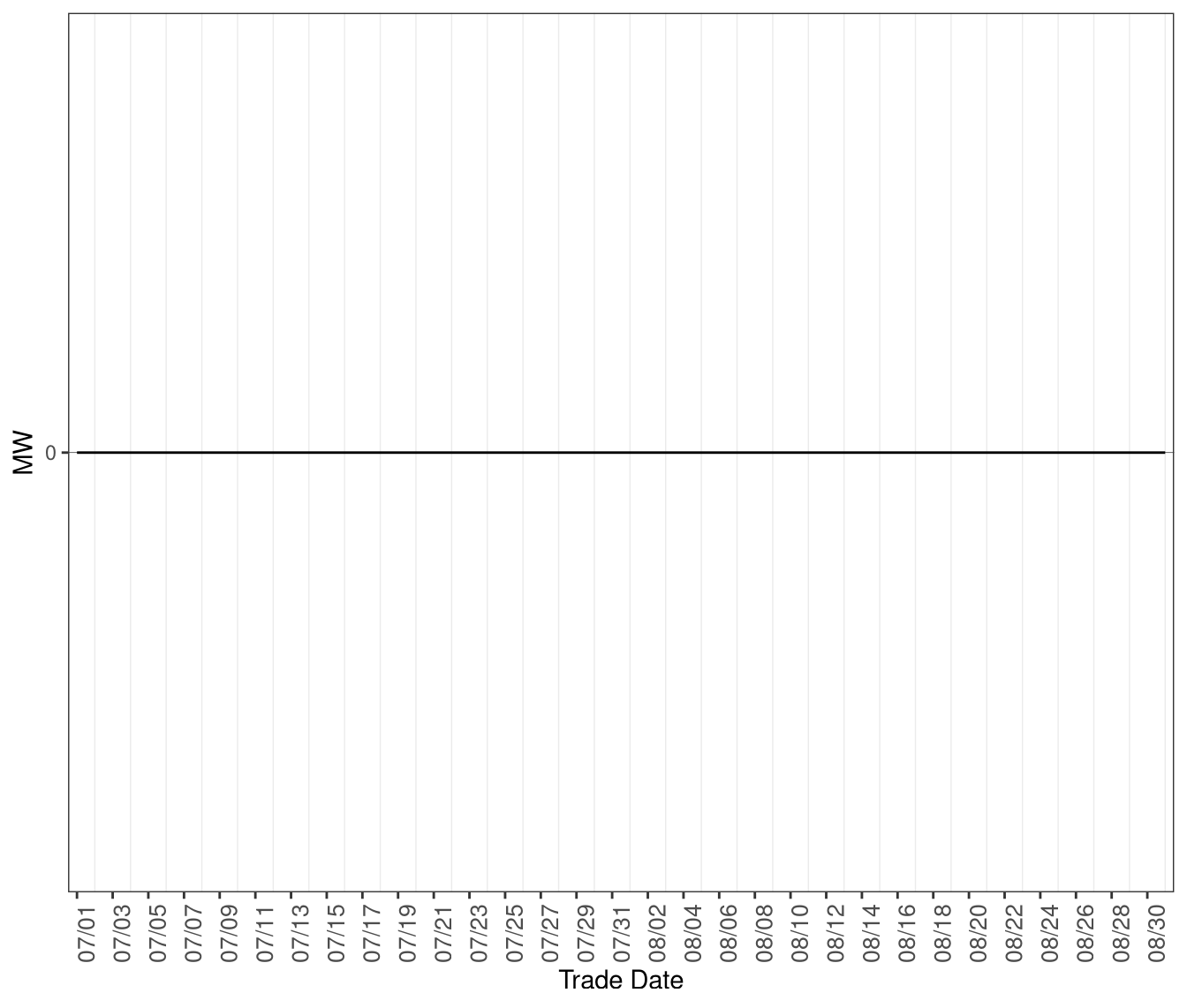Average MW of Shortage