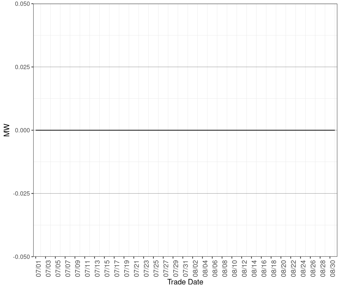 Average MW of Excess