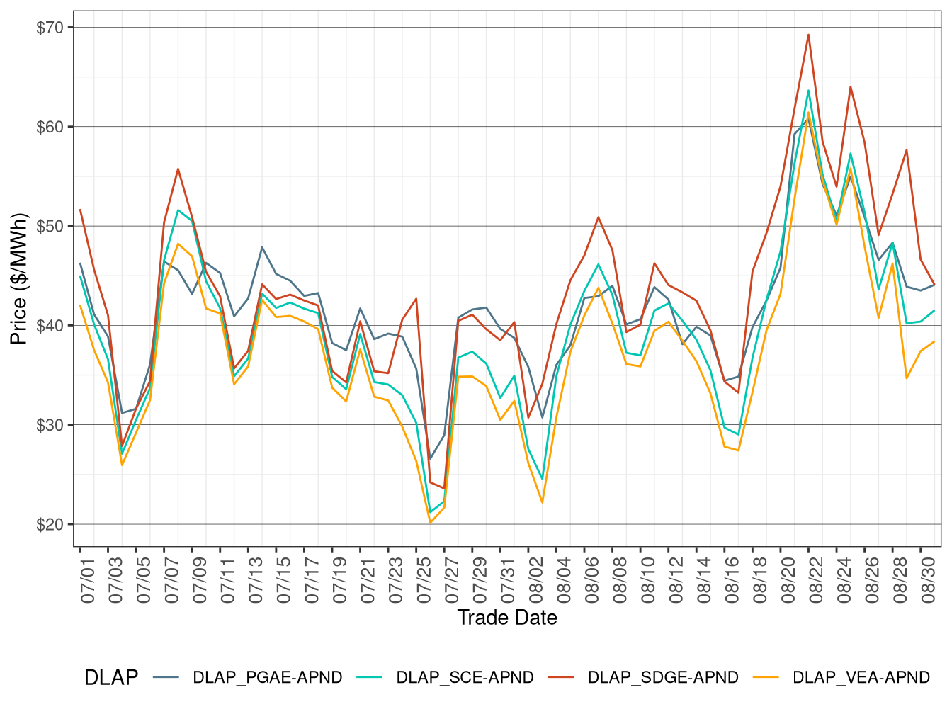 IFM (Day-Ahead) Simple Average DLAP Prices (All Hours)