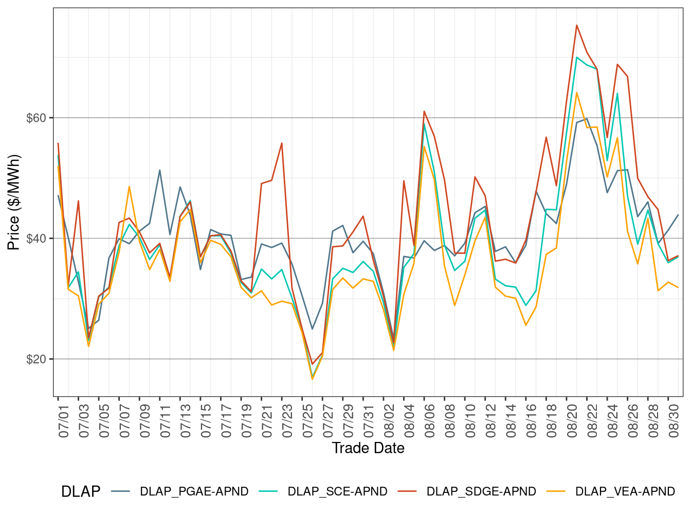 RTD Simple Average DLAP Prices (All Hours)