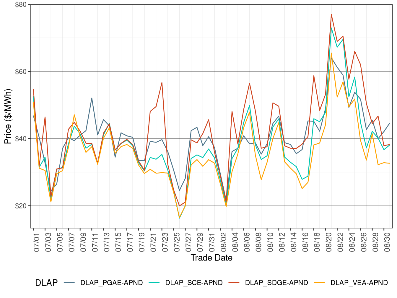 FMM Simple Average DLAP Prices (All Hours)