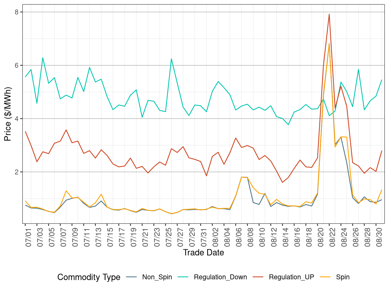 IFM (Day-Ahead) Ancillary Service Average Price