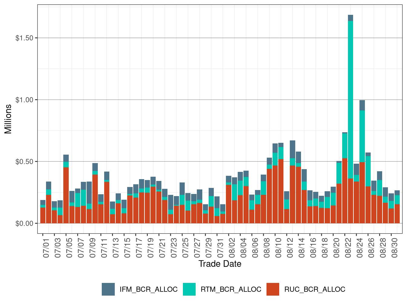Bid Cost Recovery Allocation by Market