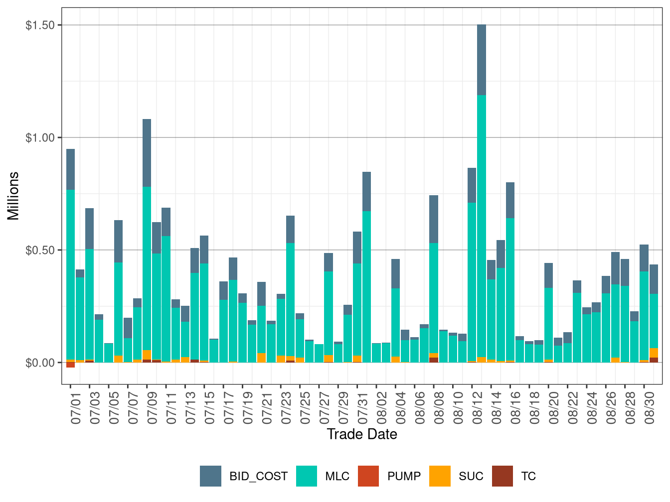 BCR Allocation in IFM by Cost Component