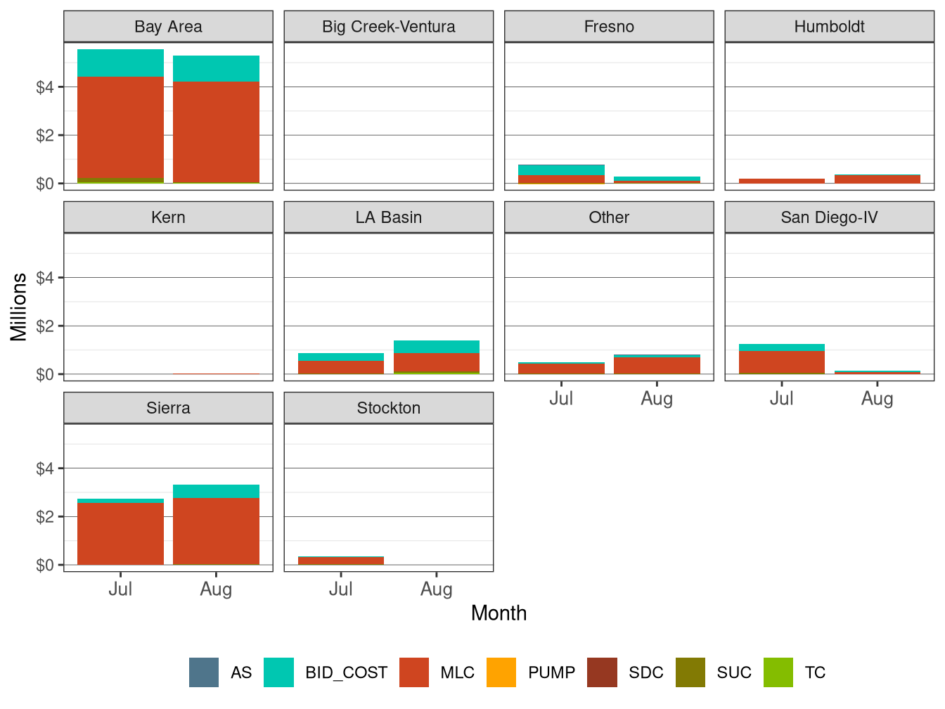 Monthly BCR Allocation in IFM by LCR and Cost Component