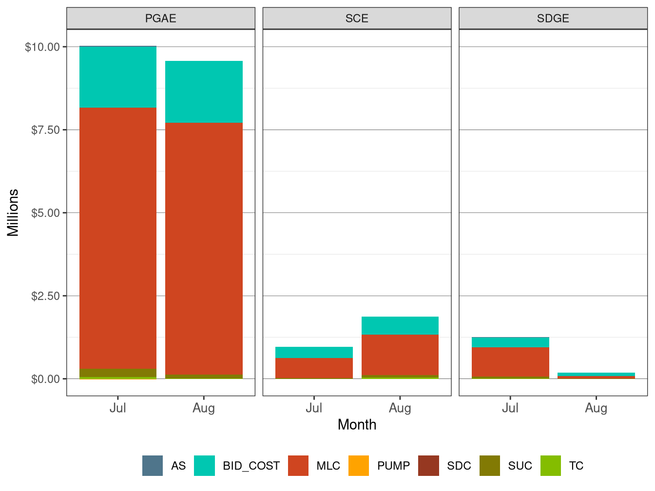 Monthly BCR Allocation in IFM by UDC and Cost Component