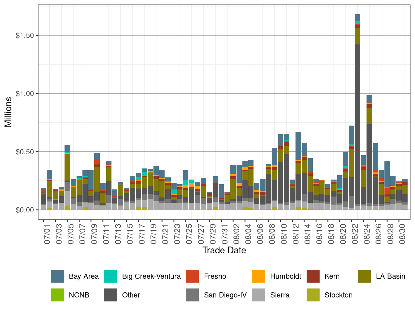 Bid Cost Recovery Allocation by LCR