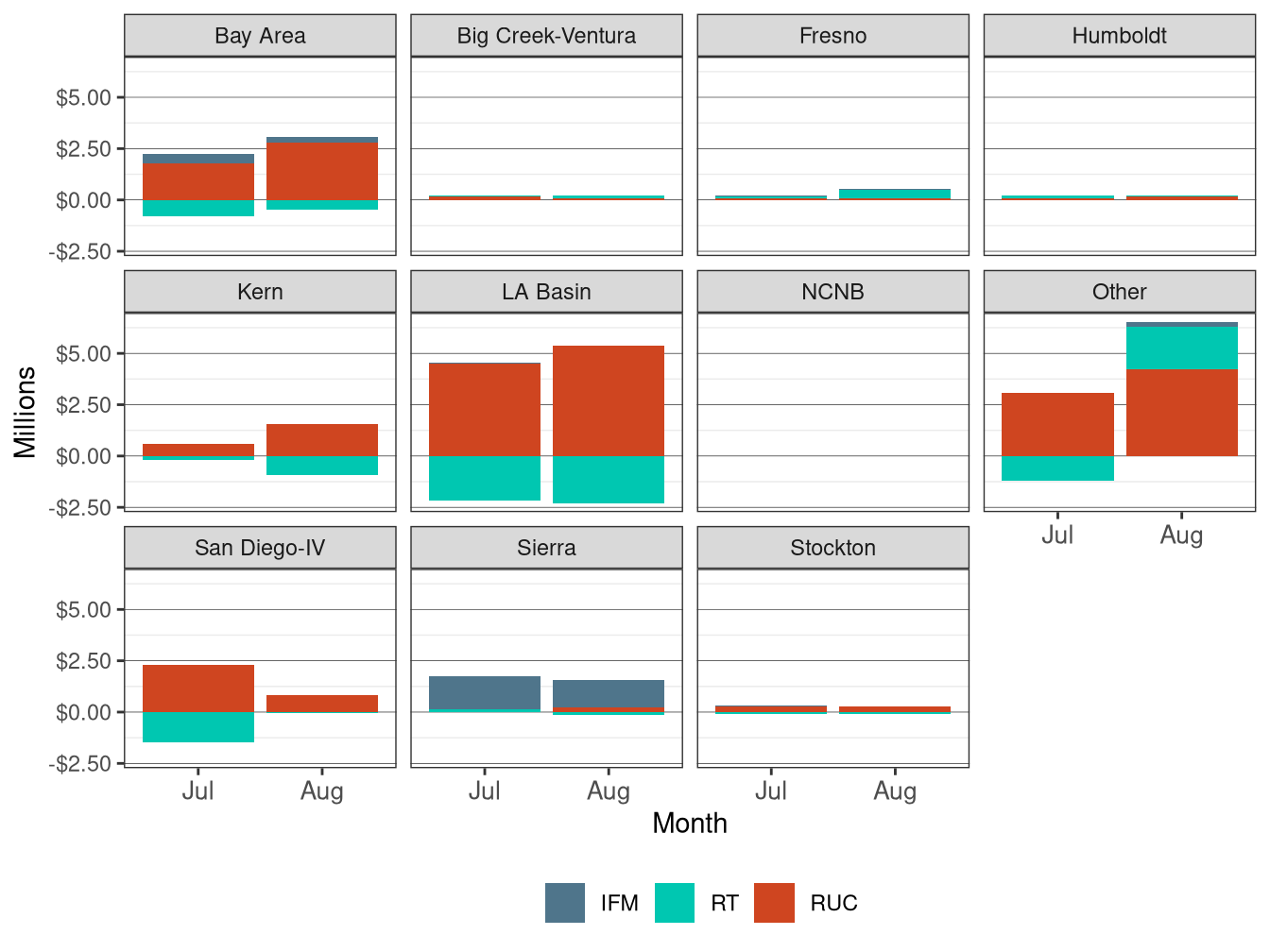 Monthly Bid Cost Recovery Allocation by LCR and Market