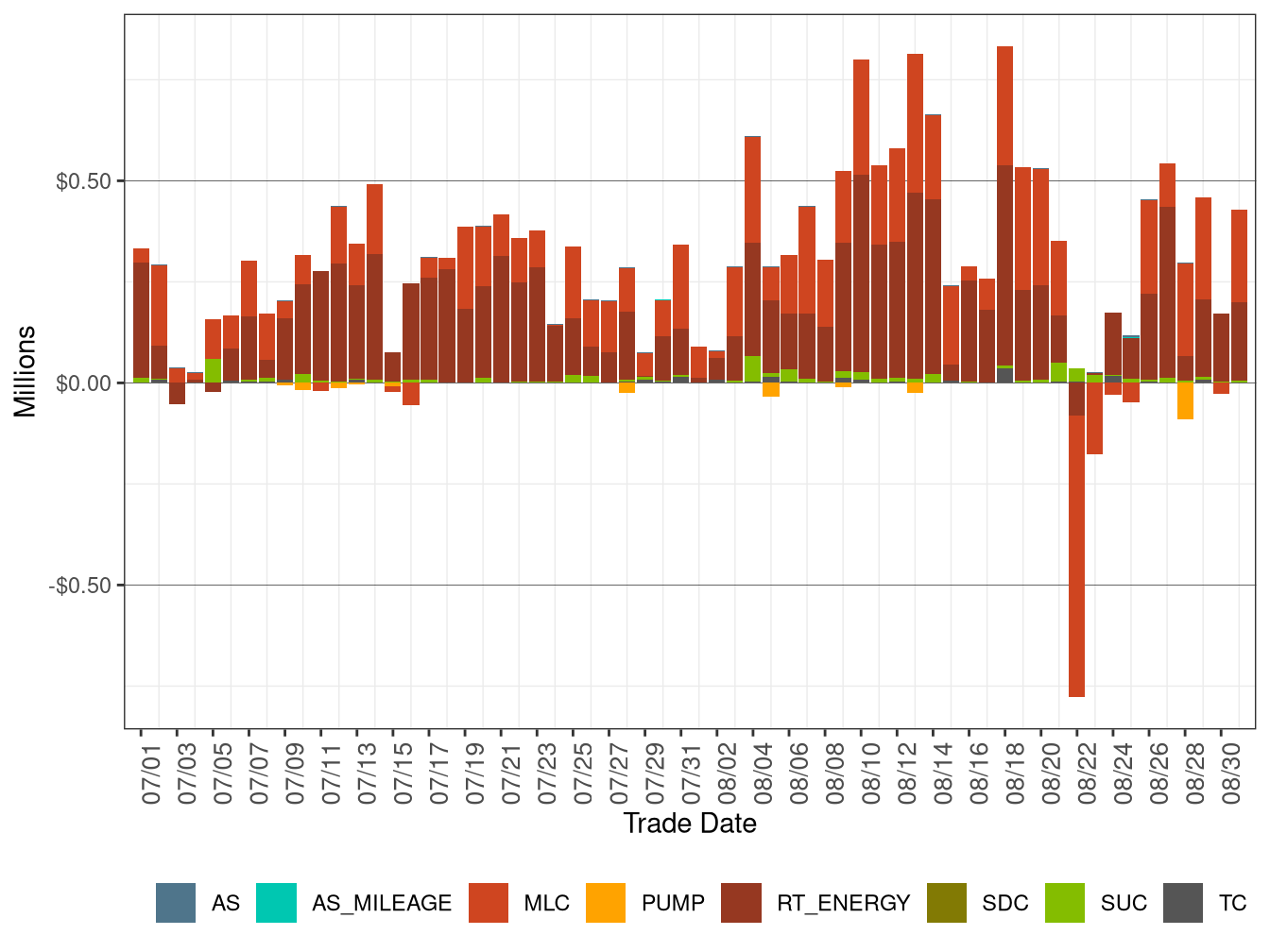 BCR Allocation in RT by Cost Component