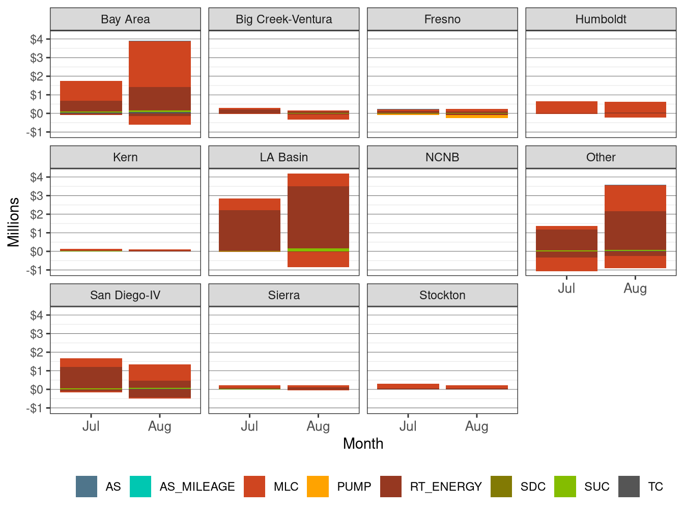 Monthly BCR Allocation in RT by LCR and Cost Component