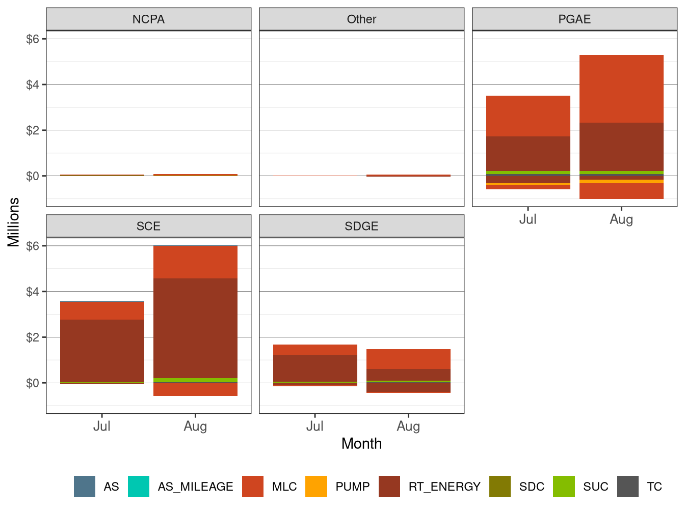 Monthly BCR Allocation in RT by UDC and Cost Component
