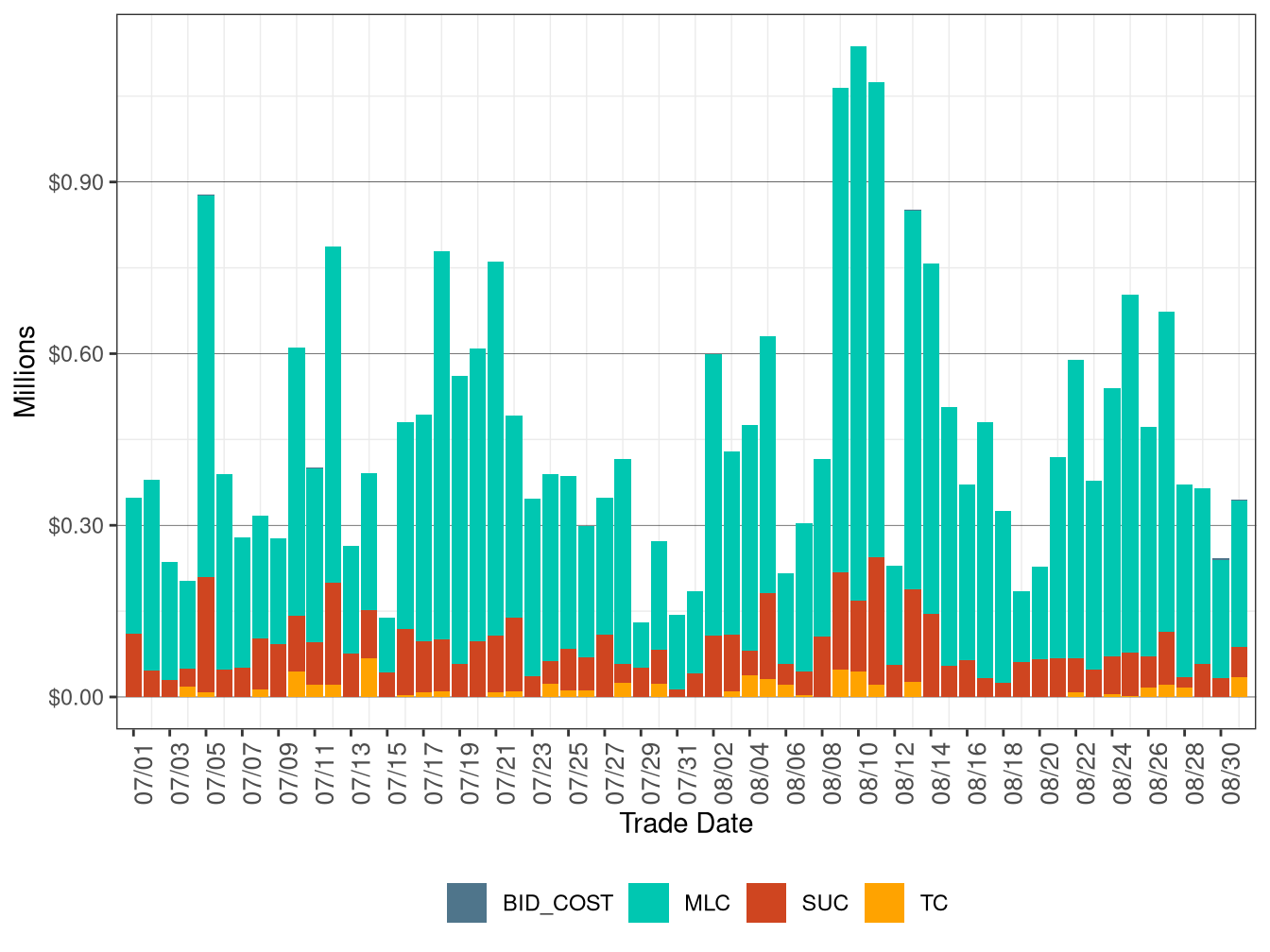 BCR Allocation in RUC by Cost Component