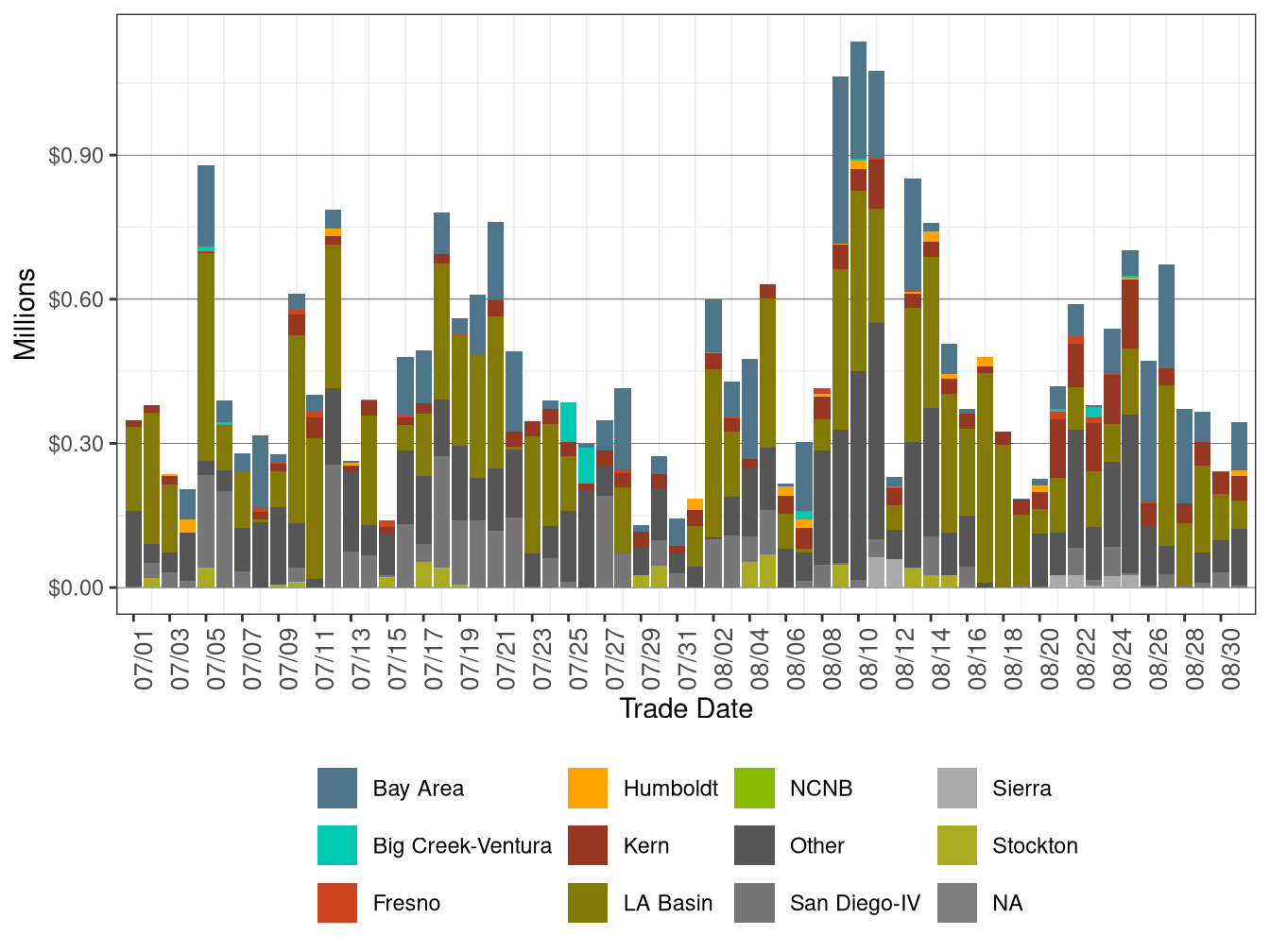 BCR Allocation in RUC by LCR