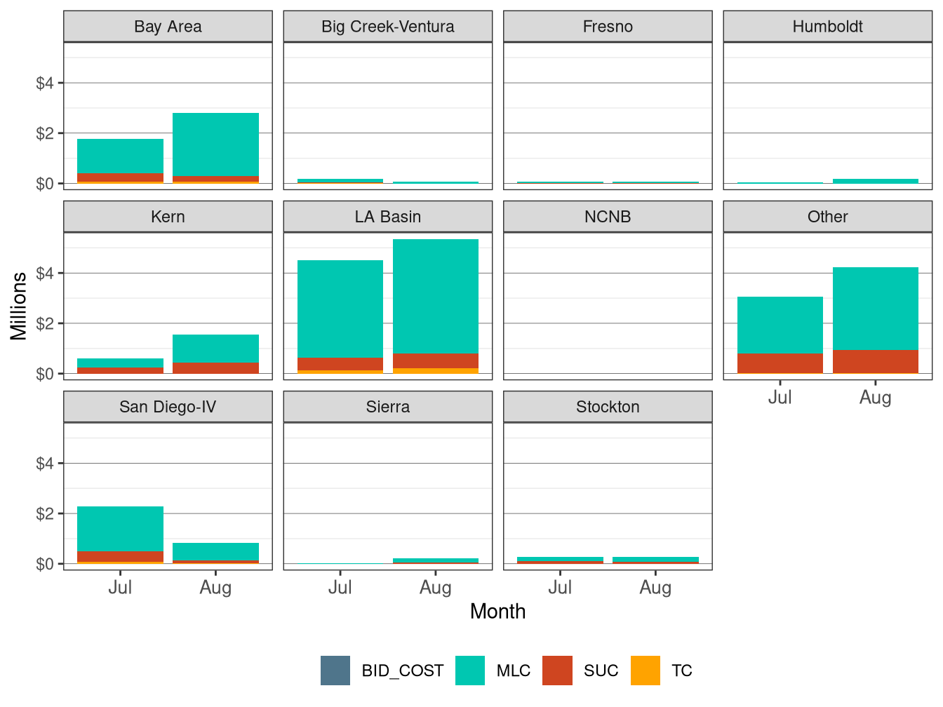 Monthly BCR Allocation in RUC by LCR and Cost Component