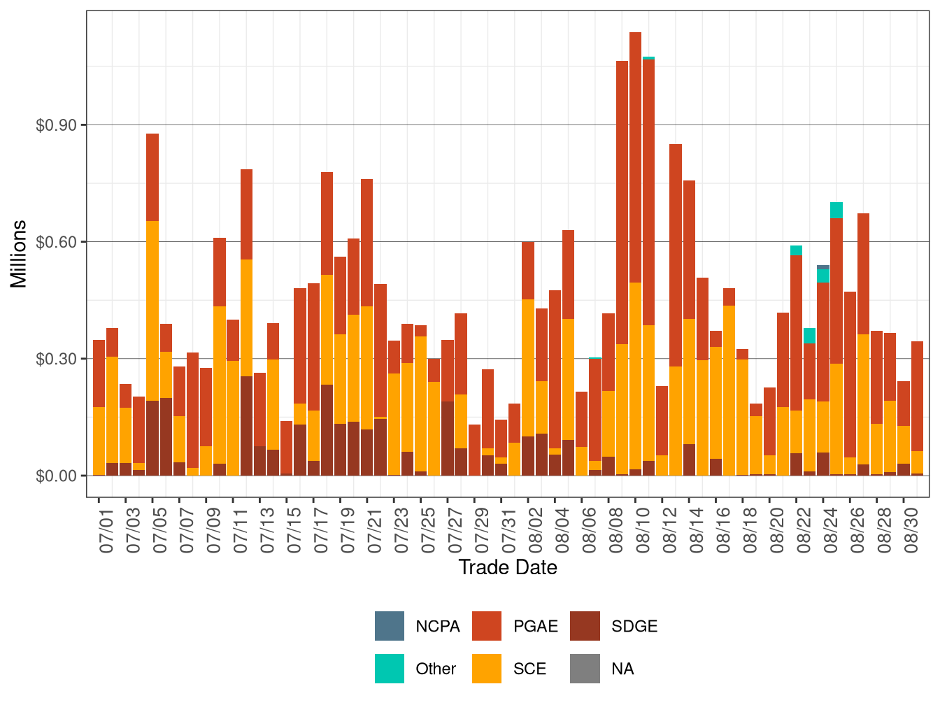 BCR Allocation in RUC by UDC