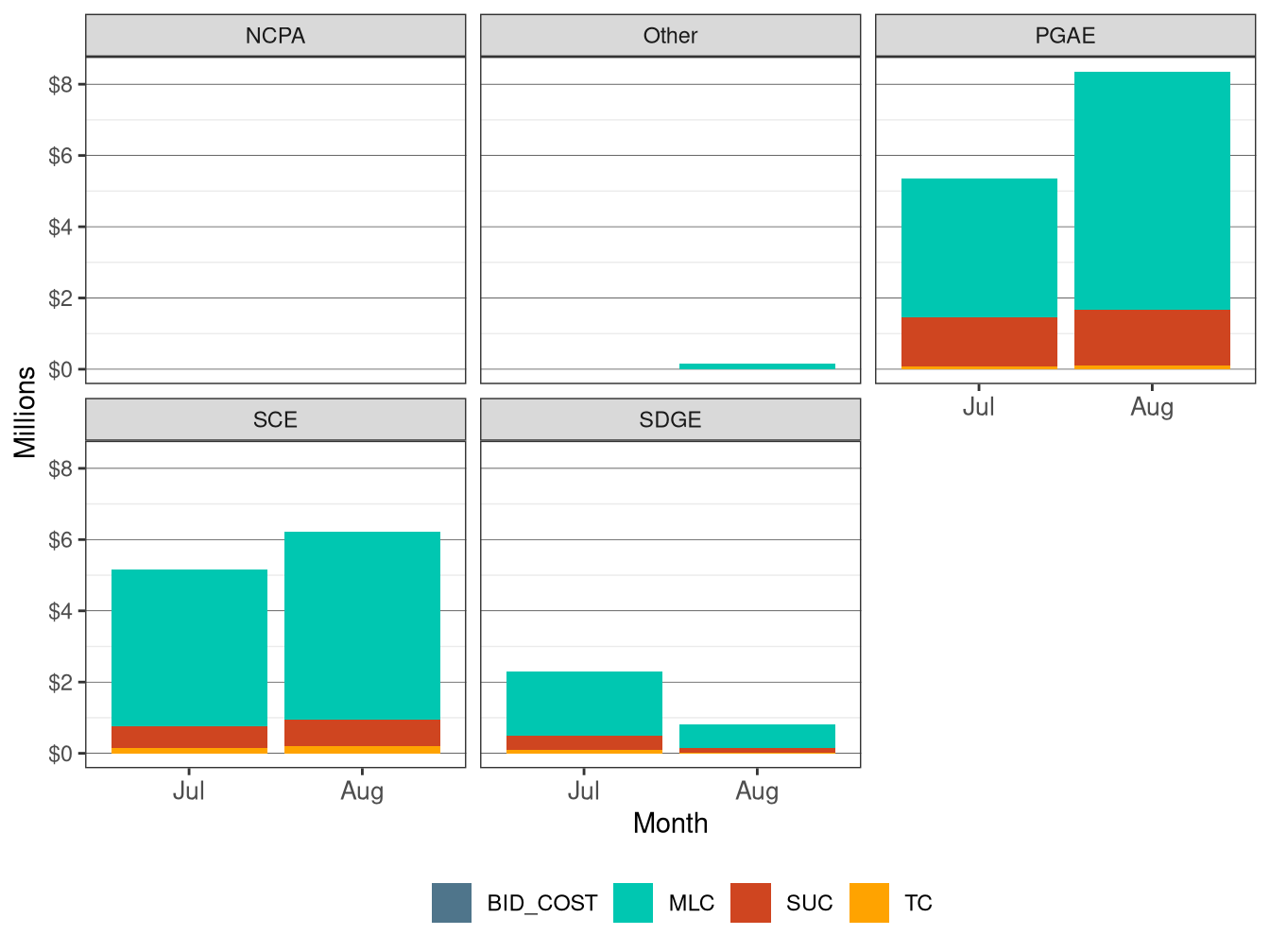 Monthly BCR Allocation in RUC by UDC and Cost Component