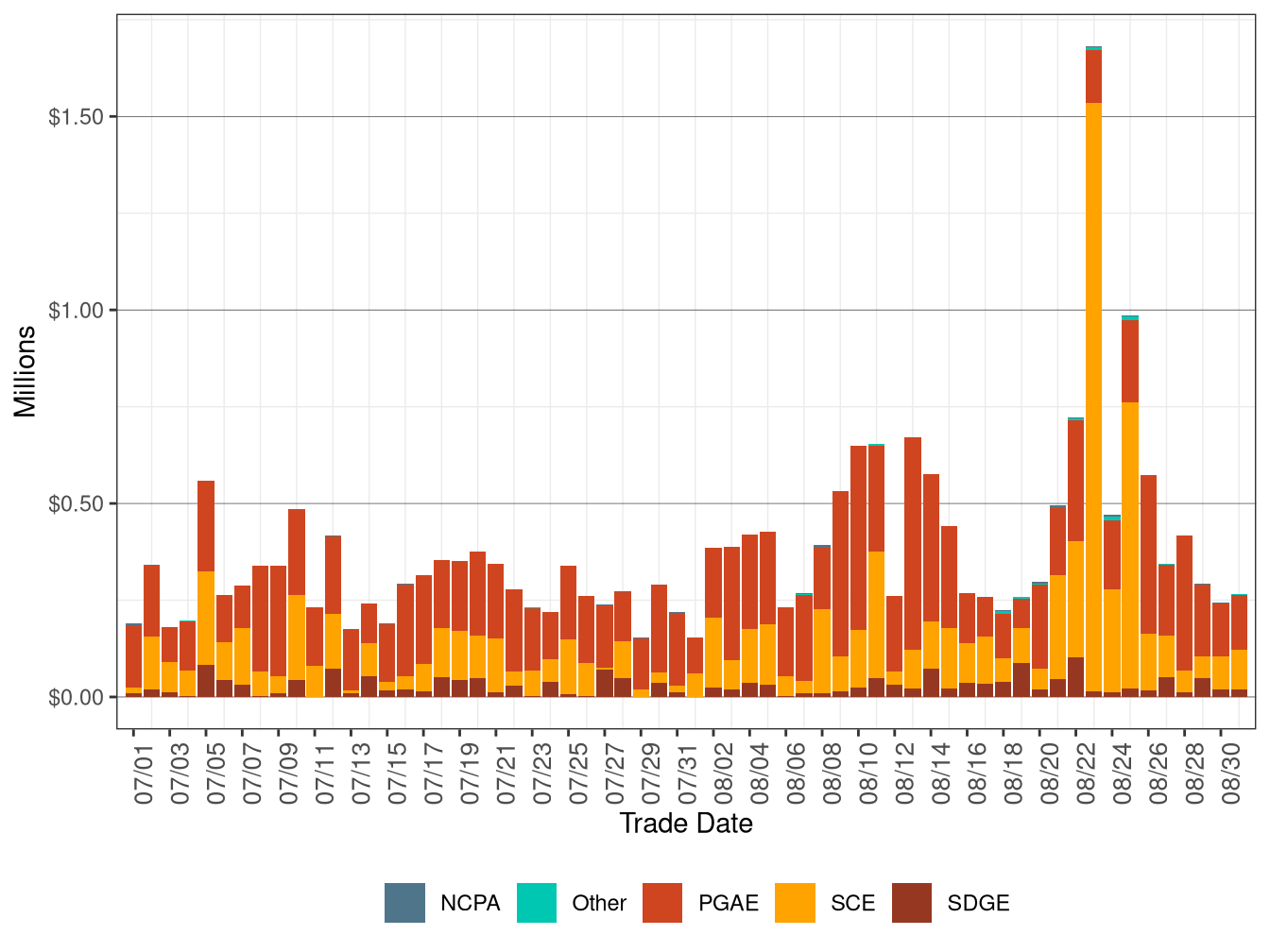 Bid Cost Recovery Allocation by UDC