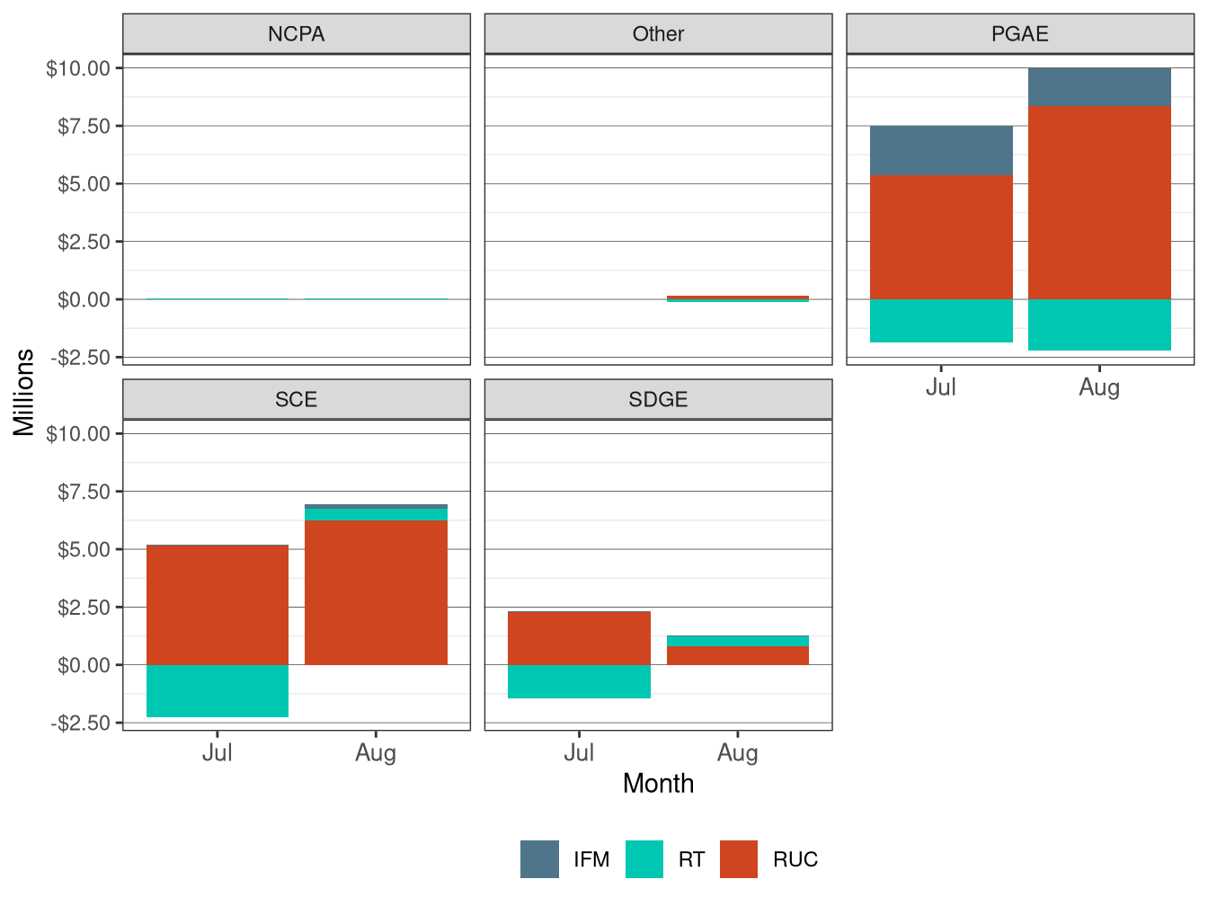 Monthly Bid Cost Recovery Allocation by UDC and Market