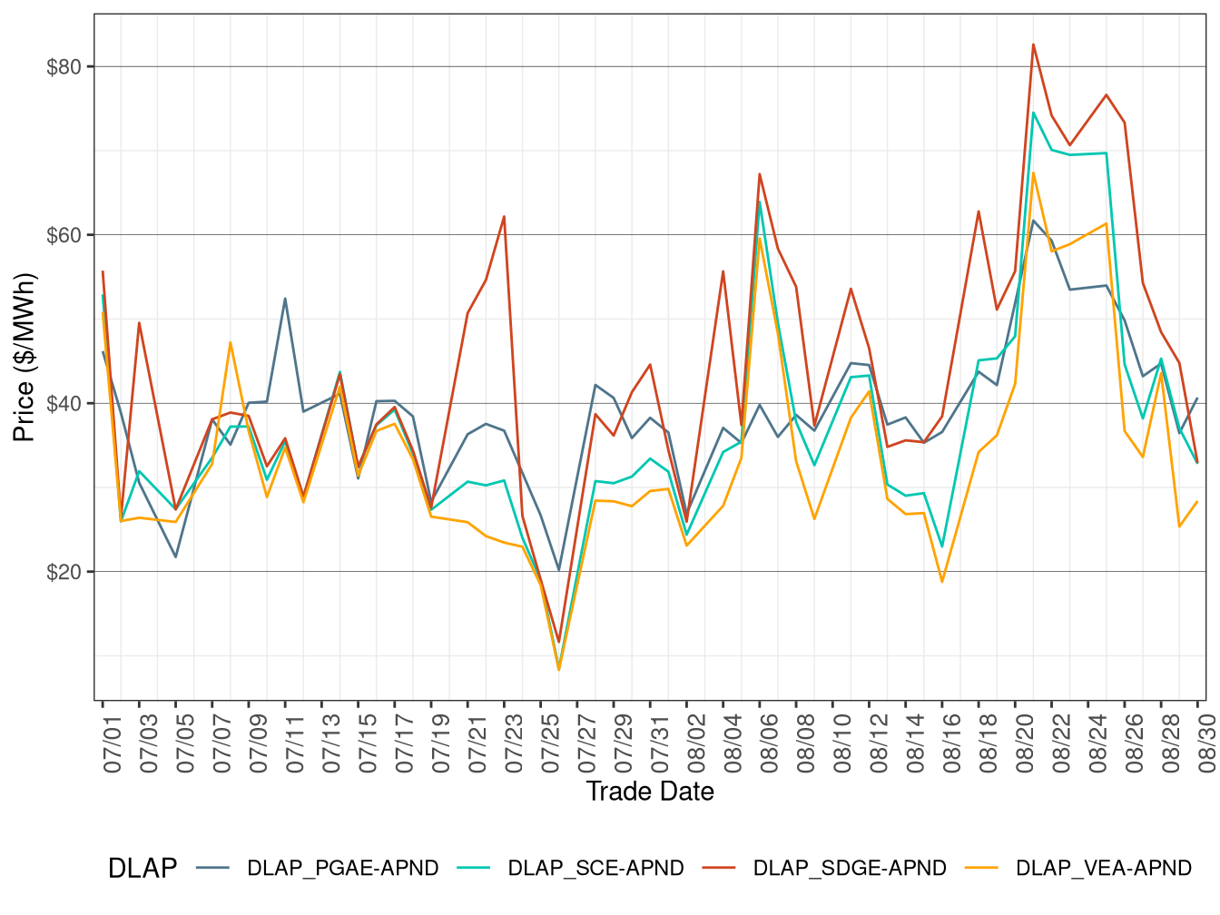 RTD Simple Average DLAP Prices (On-Peak Hours)
