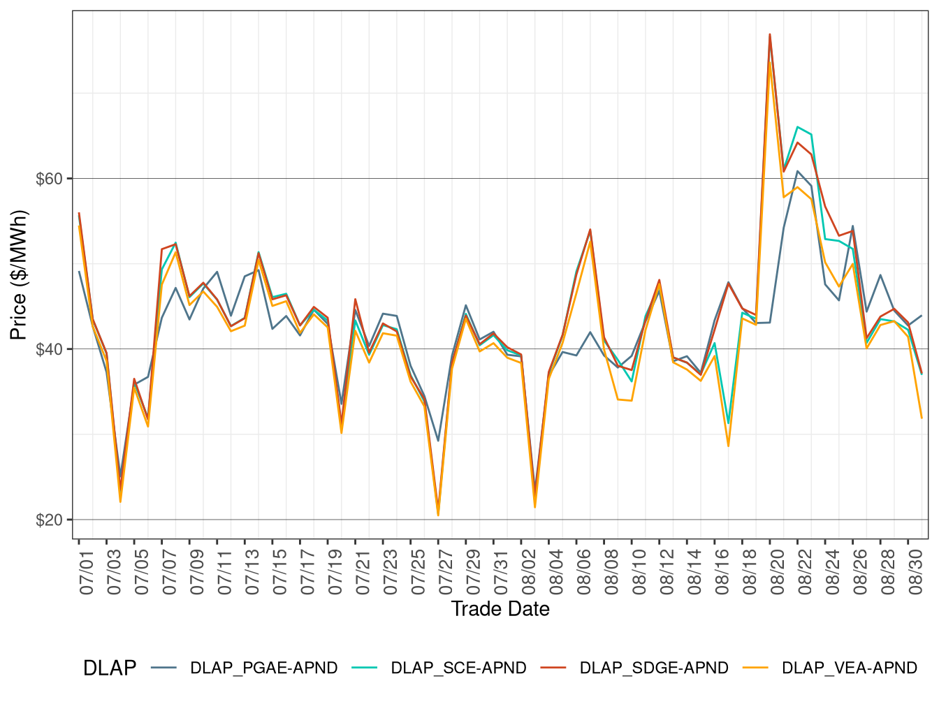 RTD Simple Average DLAP Prices (Off-Peak Hours)