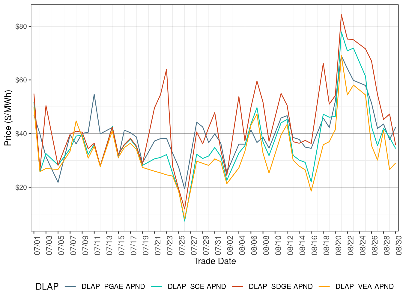 FMM Simple Average DLAP Prices (On-Peak Hours)
