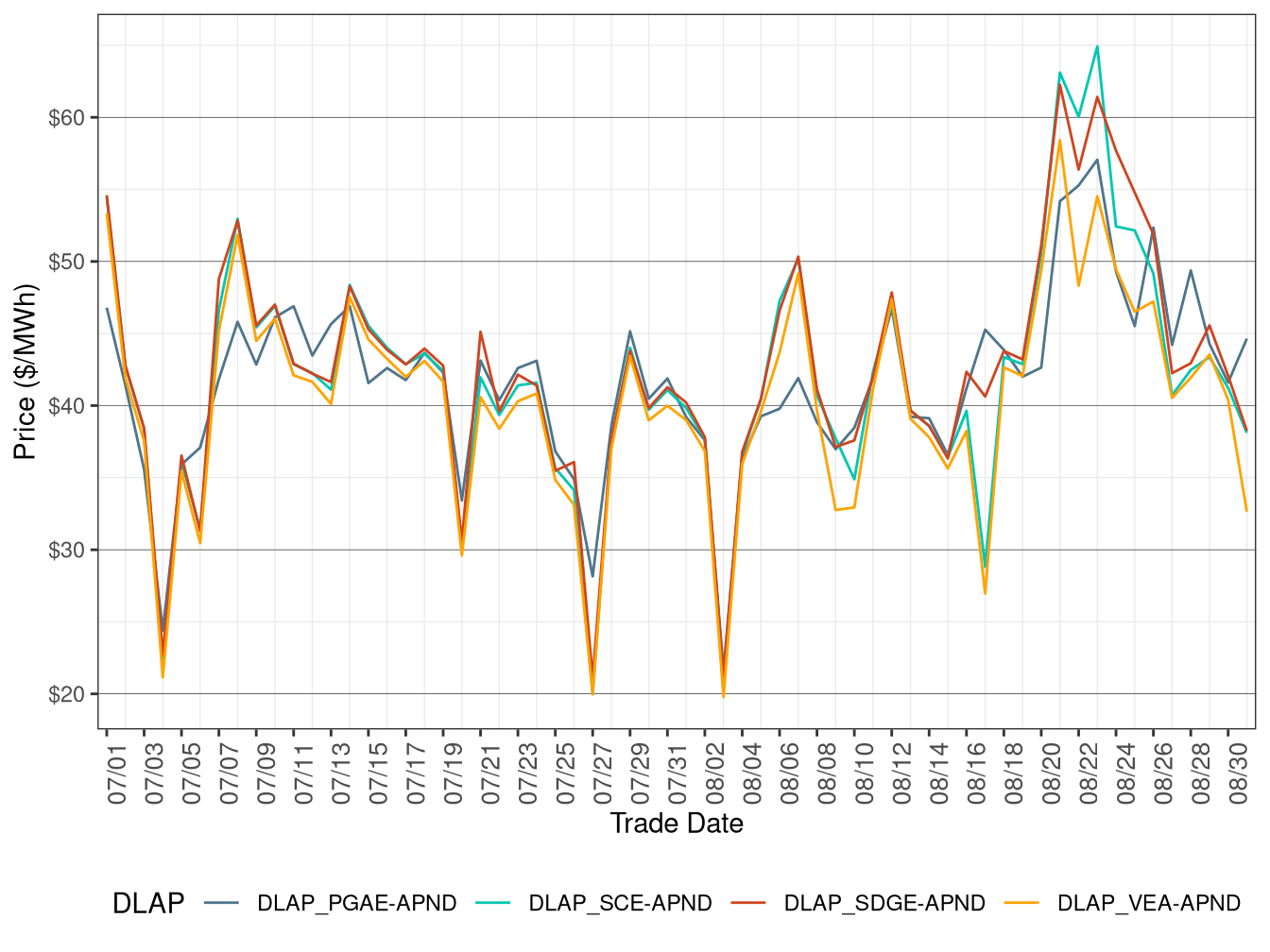 FMM Simple Average DLAP Prices (Off-Peak Hours)