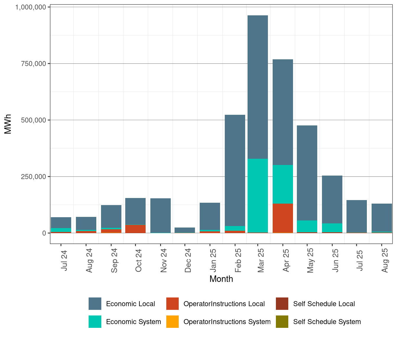 Renewable Curtailment by Reason