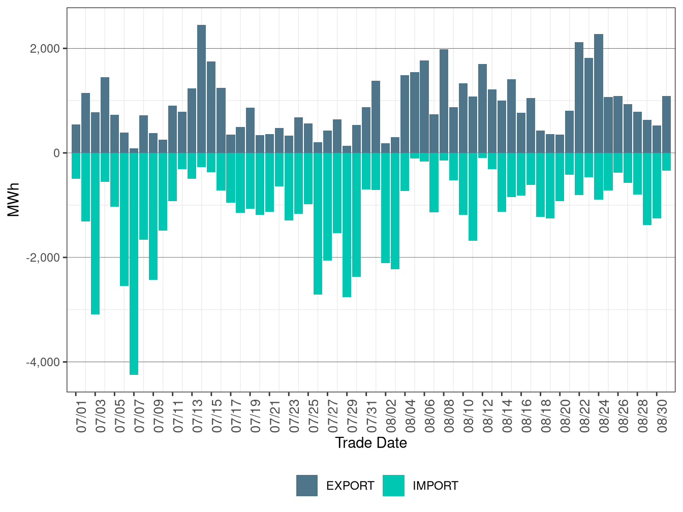 WEIM Transfers for AVA in RTD