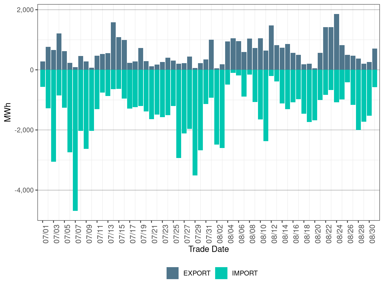 WEIM Transfers for AVA in FMM