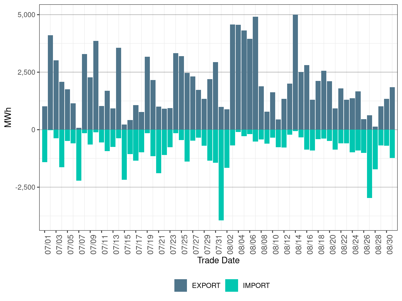 WEIM Transfers for AVRN in RTD