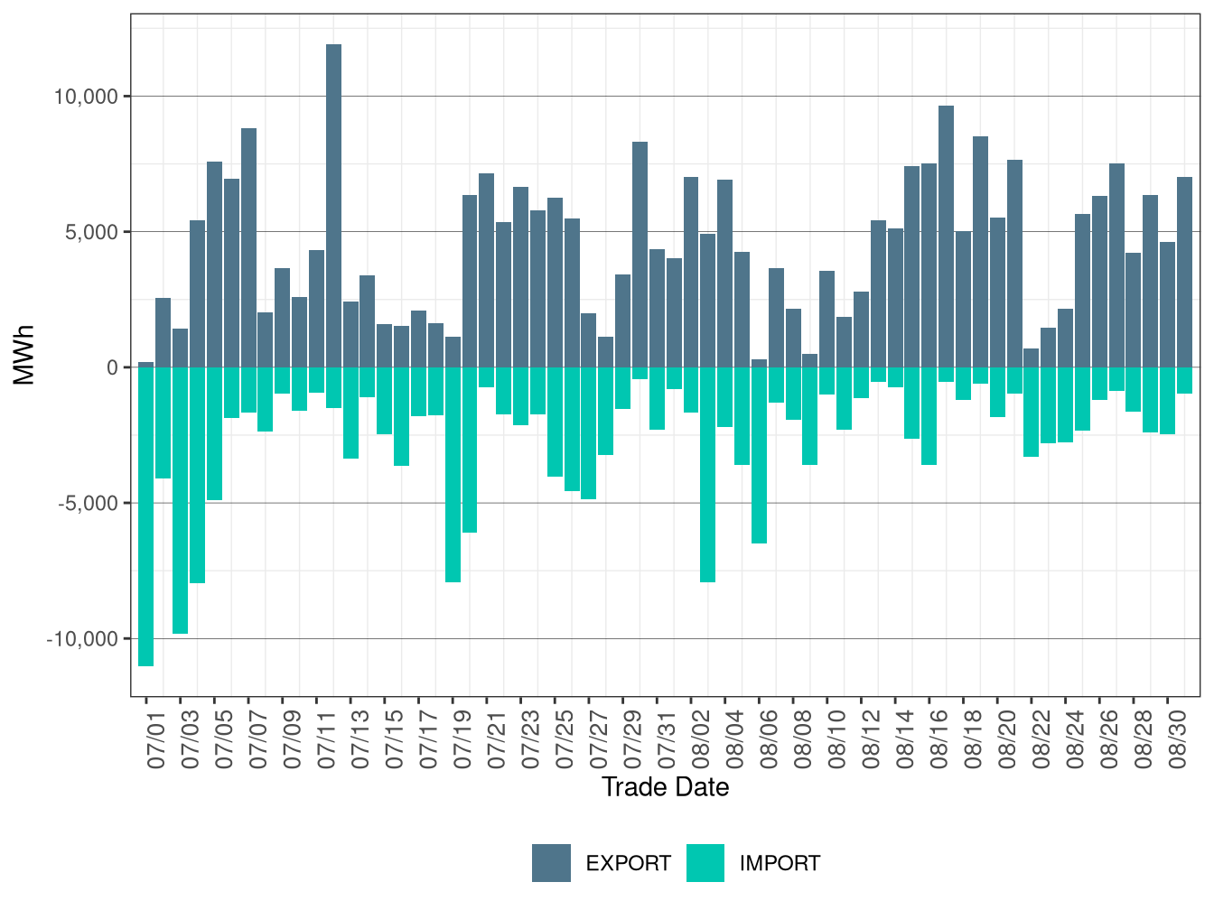 WEIM Transfers for AZPS in RTD