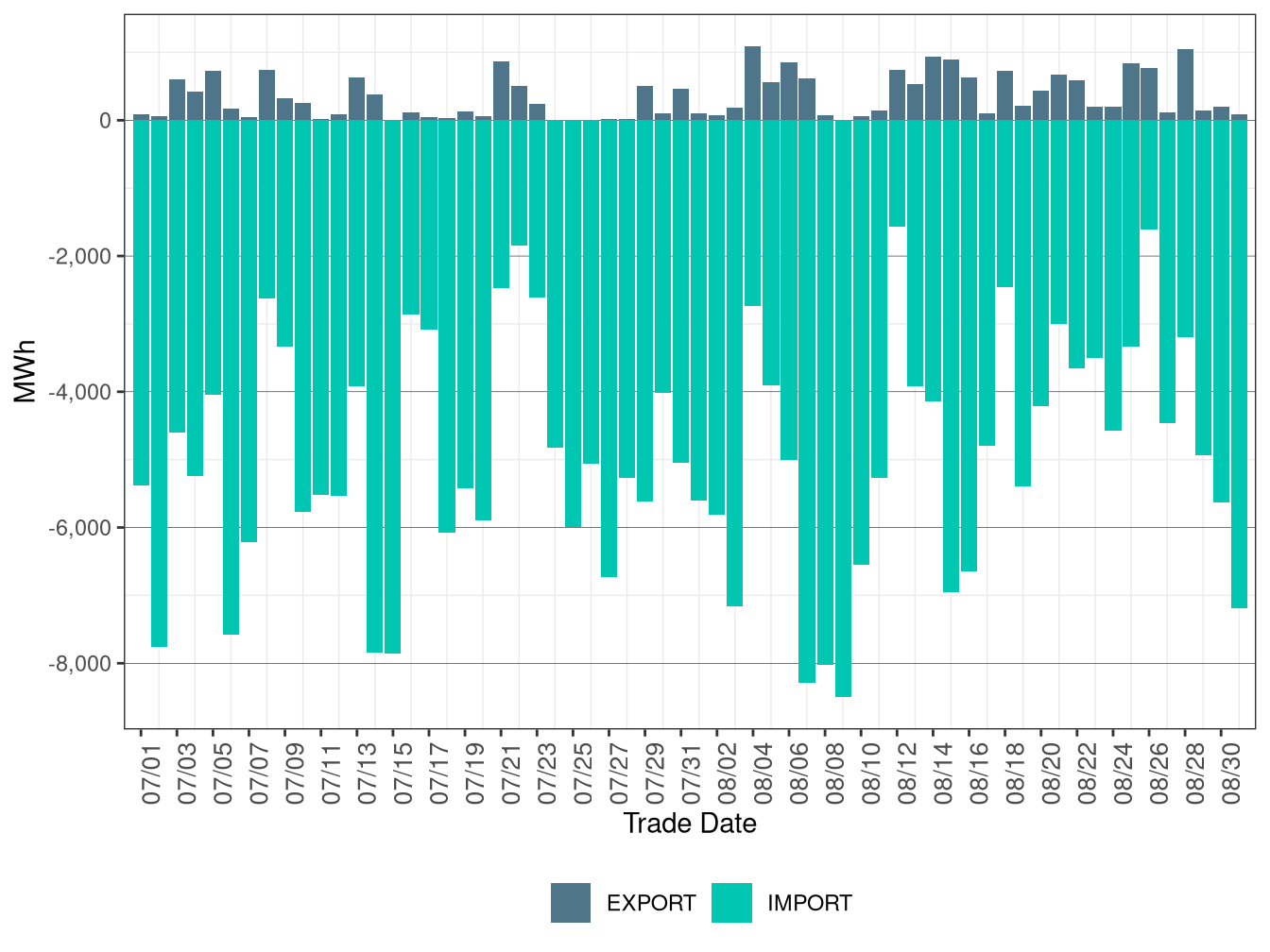 WEIM Transfers for BANC in RTD